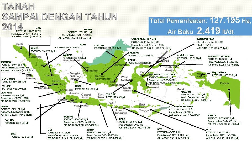 Total Pemanfaatan: 127. 195 Ha, NAD POTENSI: 159. 595 lt/dt Pemanfaatan JIAT: 1. 860