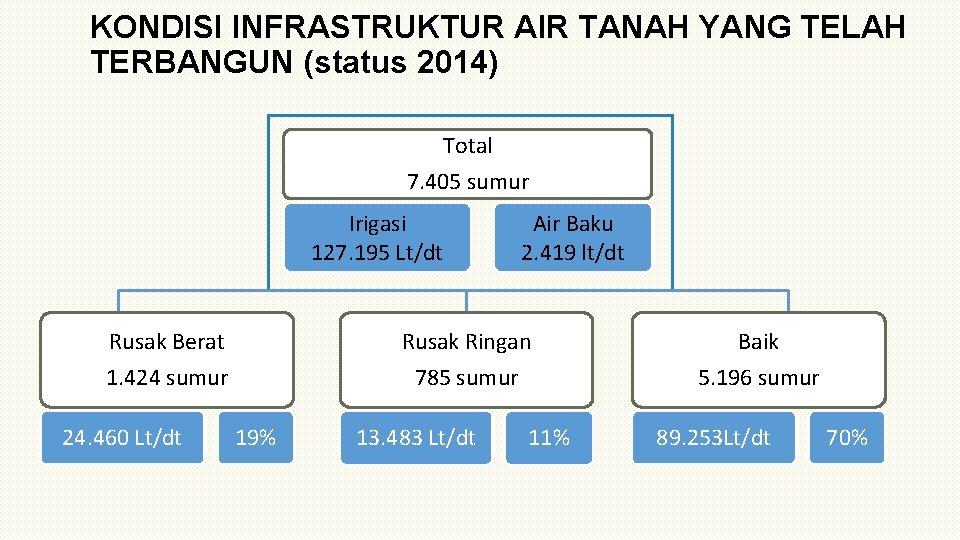 KONDISI INFRASTRUKTUR AIR TANAH YANG TELAH TERBANGUN (status 2014) Total 7. 405 sumur Irigasi