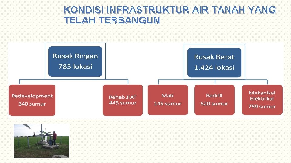 KONDISI INFRASTRUKTUR AIR TANAH YANG TELAH TERBANGUN 
