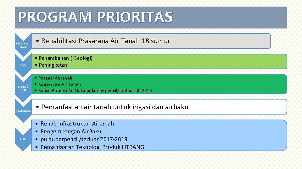 PROGRAM PRIORITAS Kekeringan 2015 SDM STUDI & DED REVITALISASI FISIK • Rehabilitasi Prasarana Air