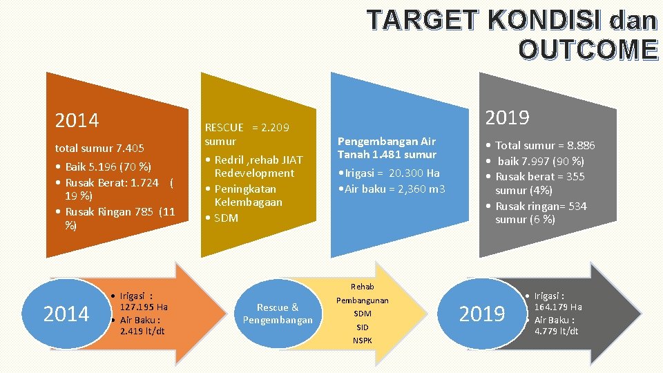 TARGET KONDISI dan OUTCOME 2014 total sumur 7. 405 • Baik 5. 196 (70