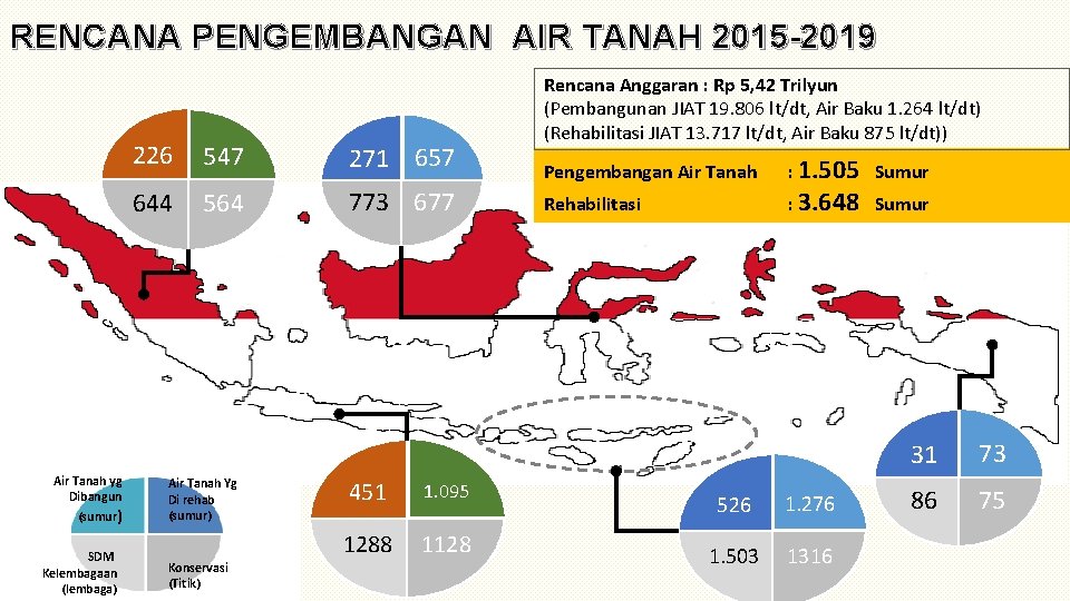 RENCANA PENGEMBANGAN AIR TANAH 2015 -2019 Air Tanah yg Dibangun (sumur) SDM Kelembagaan (lembaga)