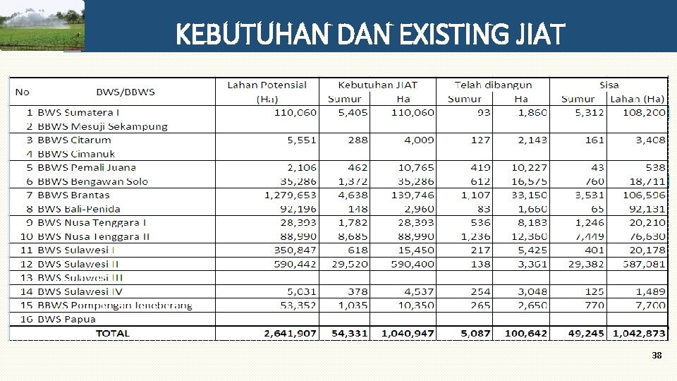 KEBUTUHAN DAN EXISTING JIAT 38 