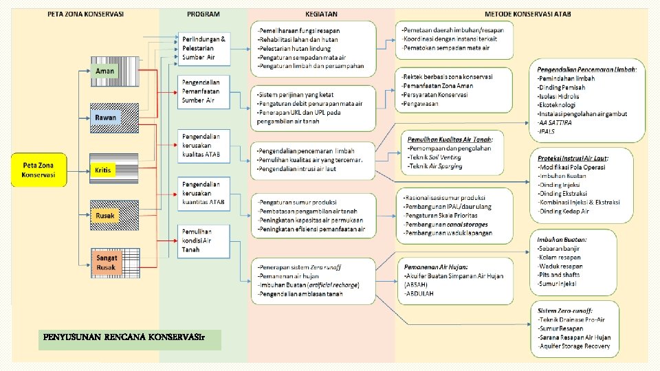 PENYUSUNAN RENCANA KONSERVASIr 