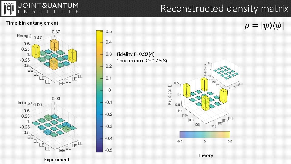 Reconstructed density matrix Time-bin entanglement Fidelity F=0. 87(4) Concurrence C=0. 76(8) Experiment Theory 