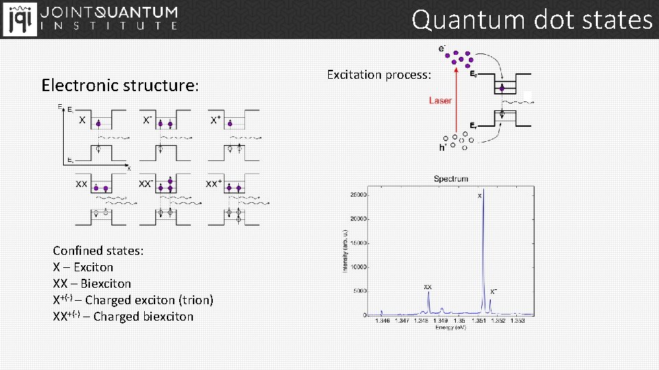 Quantum dot states Electronic structure: Confined states: X – Exciton XX – Biexciton X+(-)