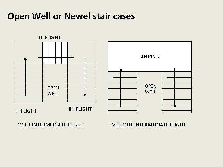 Open Well or Newel stair cases II- FLIGHT LANDING OPEN WELL I- FLIGHT III-