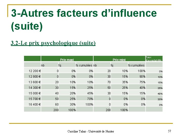 3 -Autres facteurs d’influence (suite) 3. 2 -Le prix psychologique (suite) Prix maxi nb
