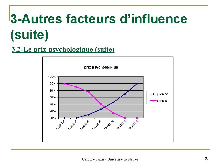 3 -Autres facteurs d’influence (suite) 3. 2 -Le prix psychologique (suite) prix psychologique 120%