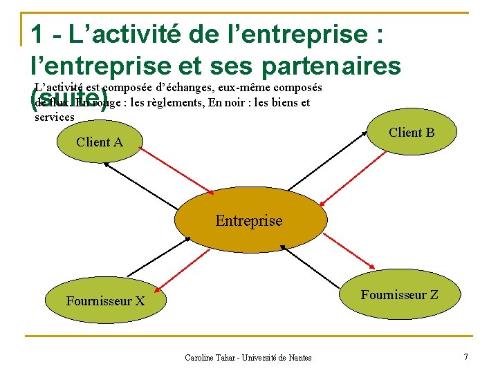 1 - L’activité de l’entreprise : l’entreprise et ses partenaires L’activité est composée d’échanges,