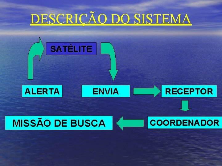 DESCRIÇÃO DO SISTEMA SATÉLITE ALERTA ENVIA MISSÃO DE BUSCA RECEPTOR COORDENADOR 