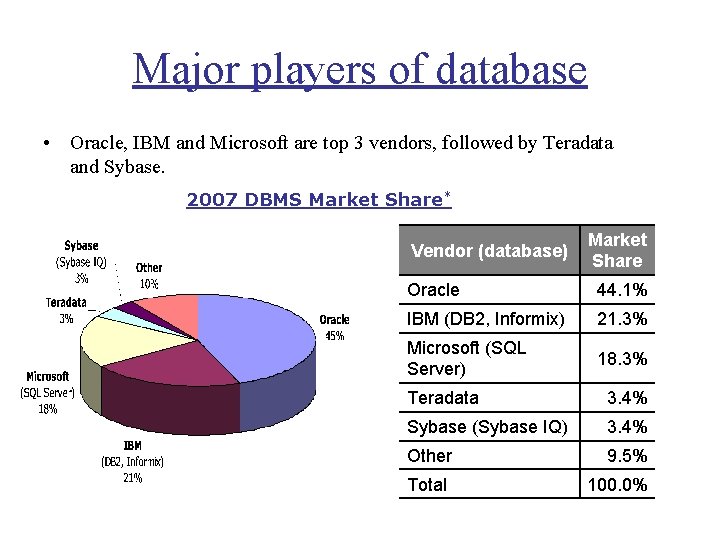 Major players of database • Oracle, IBM and Microsoft are top 3 vendors, followed Major players of database • Oracle, IBM and Microsoft are top 3 vendors, followed