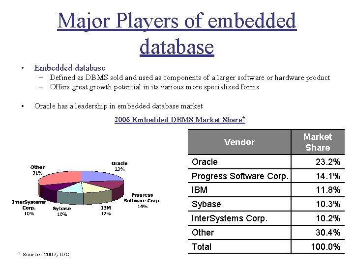 Major Players of embedded database • Embedded database – Defined as DBMS sold and