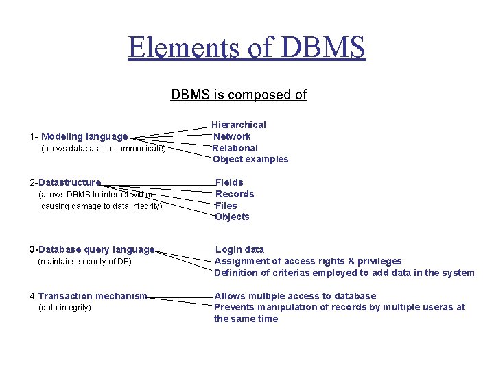 Elements of DBMS DBMS is composed of Hierarchical 1 - Modeling language Network (allows