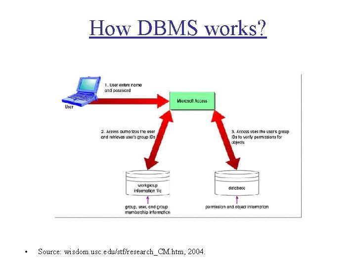 How DBMS works? • Source: wisdom. usc. edu/stf/research_CM. htm, 2004. 