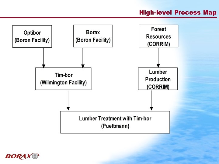 High-level Process Map 
