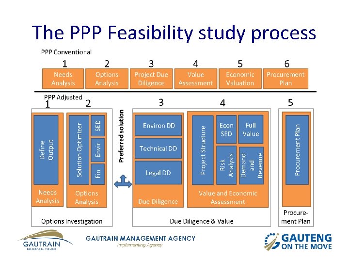 The PPP Feasibility study process 