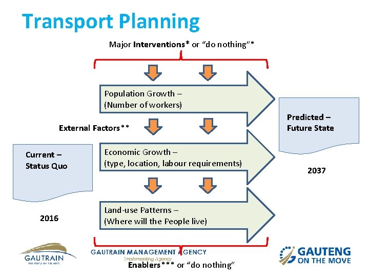 Transport Planning Major Interventions* or “do nothing”* Population Growth – (Number of workers) External