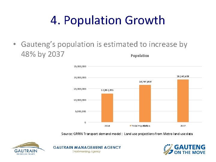 4. Population Growth • Gauteng’s population is estimated to increase by 48% by 2037