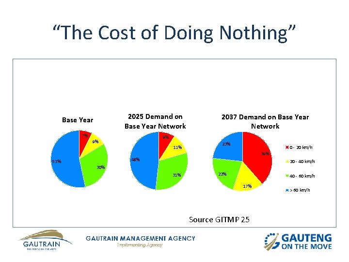 “The Cost of Doing Nothing” 2025 Demand on Base Year Network Base Year 7%