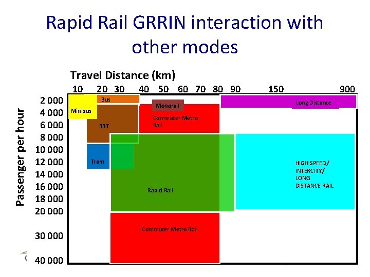 Rapid Rail GRRIN interaction with other modes Passenger per hour Travel Distance (km) 2