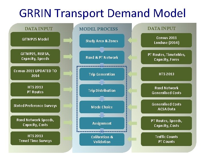 GRRIN Transport Demand Model DATA INPUT MODEL PROCESS DATA INPUT Census 2011 Landuse (2014)