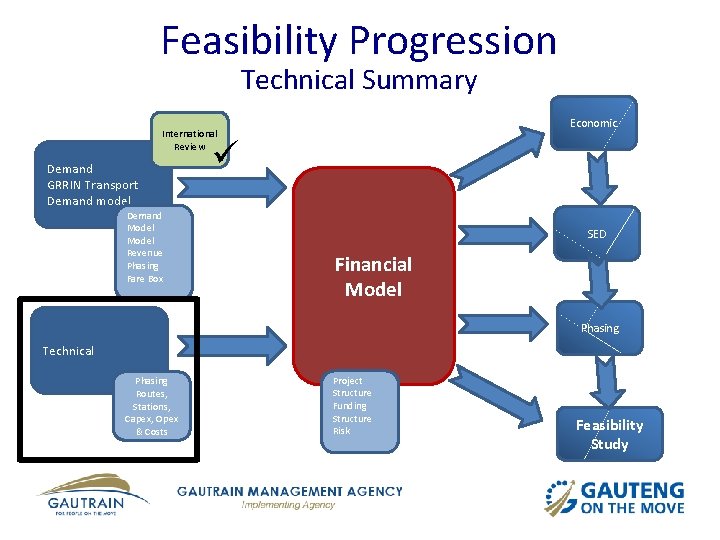 Feasibility Progression Technical Summary Economic International Review Demand GRRIN Transport Demand model Demand Model