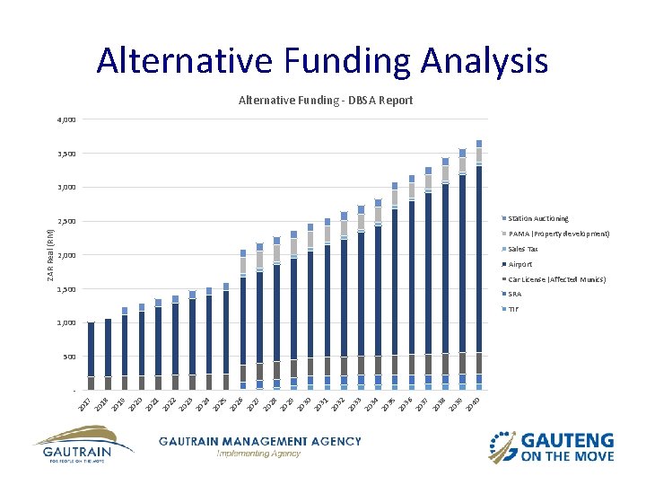 Alternative Funding Analysis Alternative Funding - DBSA Report 4, 000 3, 500 3, 000