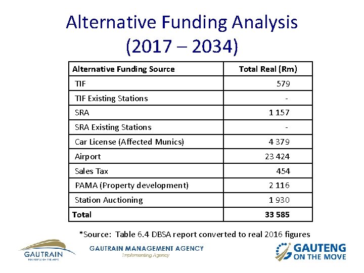 Alternative Funding Analysis (2017 – 2034) Alternative Funding Source TIF Existing Stations SRA Existing