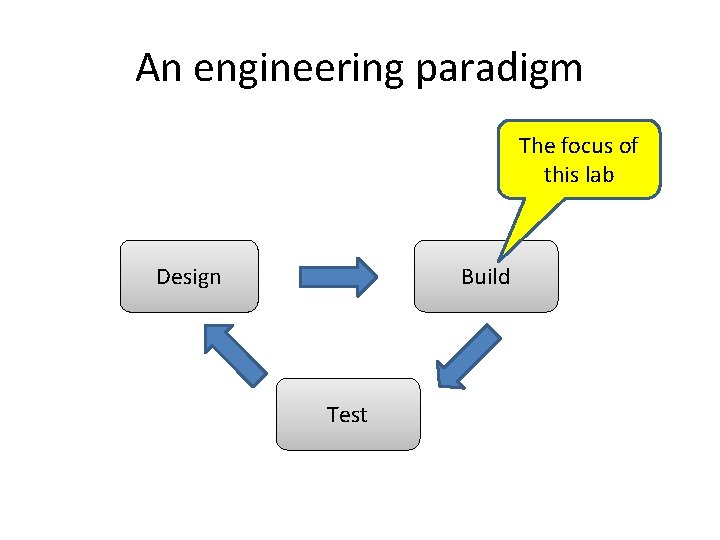An engineering paradigm The focus of this lab Design Build Test 