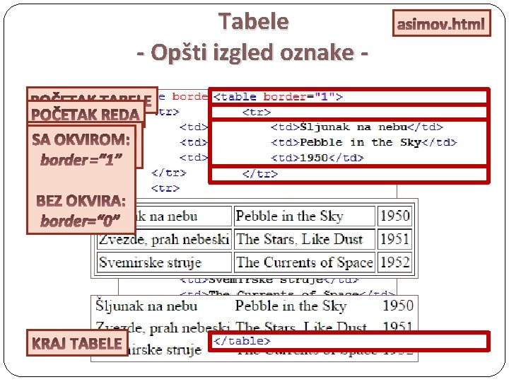 Tabele - Opšti izgled oznake POČETAK TABELE POČETAK REDA ĆELIJE IZMEĐU SA OKVIROM: <td>…</td>