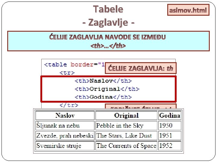 Tabele - Zaglavlje - asimov. html ĆELIJE ZAGLAVLJA NAVODE SE IZMEĐU <th>…</th> ĆELIJE ZAGLAVLJA: