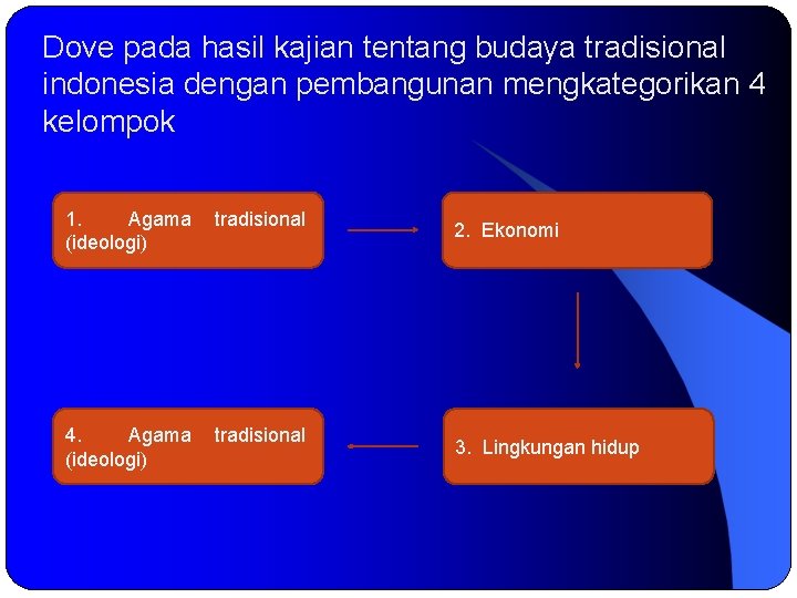 Dove pada hasil kajian tentang budaya tradisional indonesia dengan pembangunan mengkategorikan 4 kelompok 1.