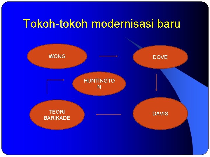 Tokoh-tokoh modernisasi baru WONG DOVE HUNTINGTO N TEORI BARIKADE DAVIS 