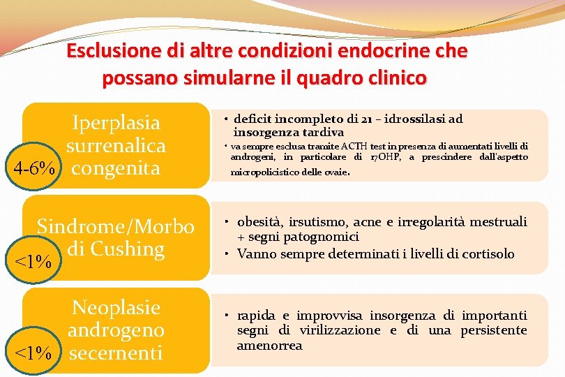 Esclusione di altre condizioni endocrine che possano simularne il quadro clinico Iperplasia surrenalica 4