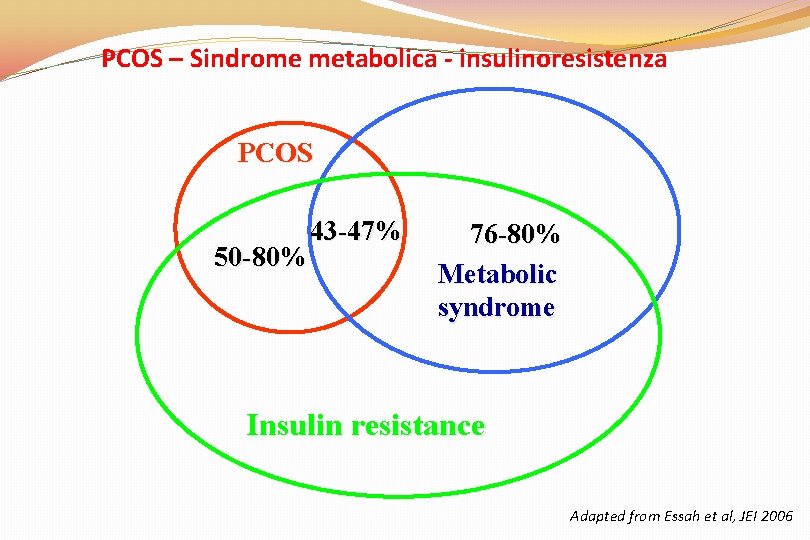 PCOS – Sindrome metabolica - insulinoresistenza PCOS 50 -80% 43 -47% 76 -80% Metabolic