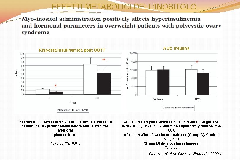 EFFETTI METABOLICI DELL’INOSITOLO Risposta insulinemica post OGTT Patients under MYO administration showed a reduction