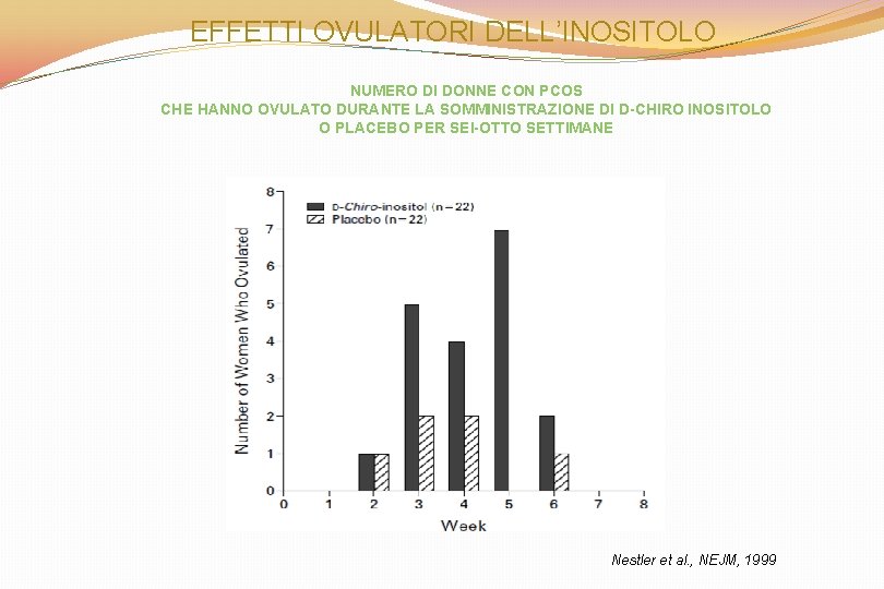 EFFETTI OVULATORI DELL’INOSITOLO NUMERO DI DONNE CON PCOS CHE HANNO OVULATO DURANTE LA SOMMINISTRAZIONE
