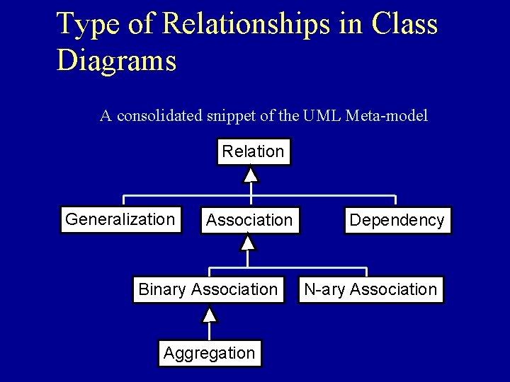 Type of Relationships in Class Diagrams A consolidated snippet of the UML Meta-model Relation