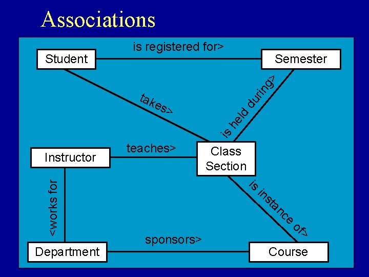 Associations Semester rin g> Student is registered for> tak is he ld du es>