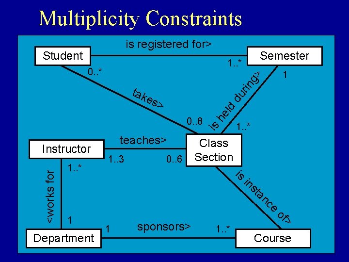 Multiplicity Constraints is registered for> Student 1. . * rin tak <works for 1