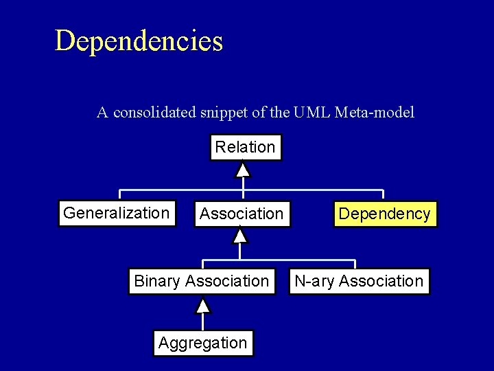 Dependencies A consolidated snippet of the UML Meta-model Relation Generalization Association Binary Association Aggregation