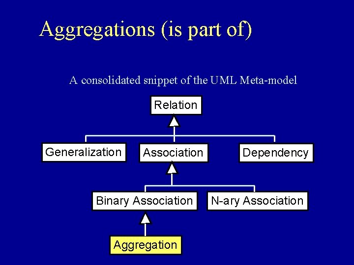 Aggregations (is part of) A consolidated snippet of the UML Meta-model Relation Generalization Association
