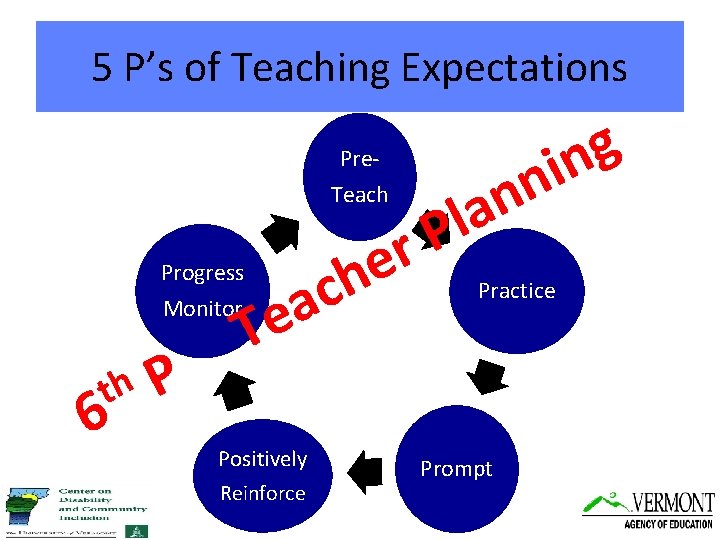 5 P’s of Teaching Expectations Pre. Teach r e h c a Te Progress