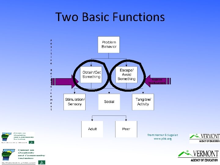 Two Basic Functions P o s i t i v e R e i