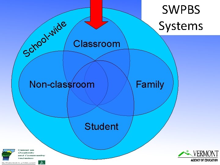 SWPBS Systems e d i w l o o h c S Classroom Non-classroom