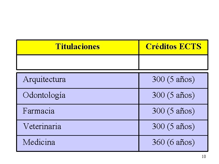 Titulaciones Créditos ECTS Títulos de Grado (generalmente) 240 (4 años) Arquitectura 300 (5 años)