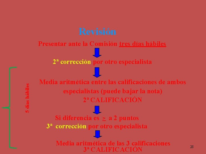 Revisión Presentar ante la Comisión tres días hábiles 5 días hábiles 2ª corrección por