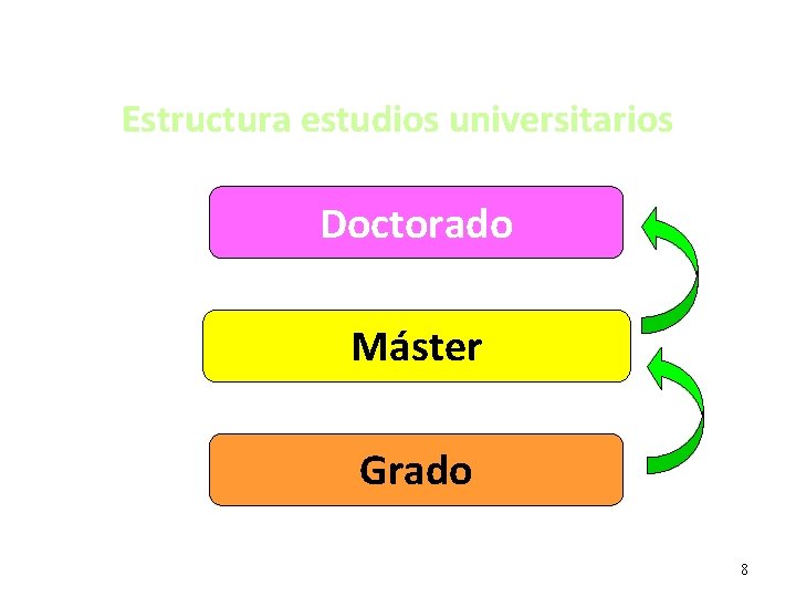 Estructura estudios universitarios Variable 1 -2 años 4 años Doctorado Máster Grado 8 