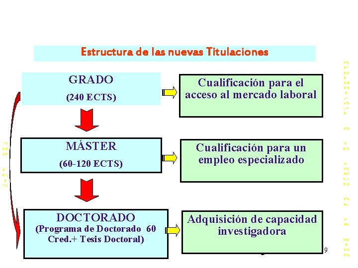 Estructura de las nuevas Titulaciones GRADO (240 ECTS) MÁSTER (60 -120 ECTS) DOCTORADO (Programa